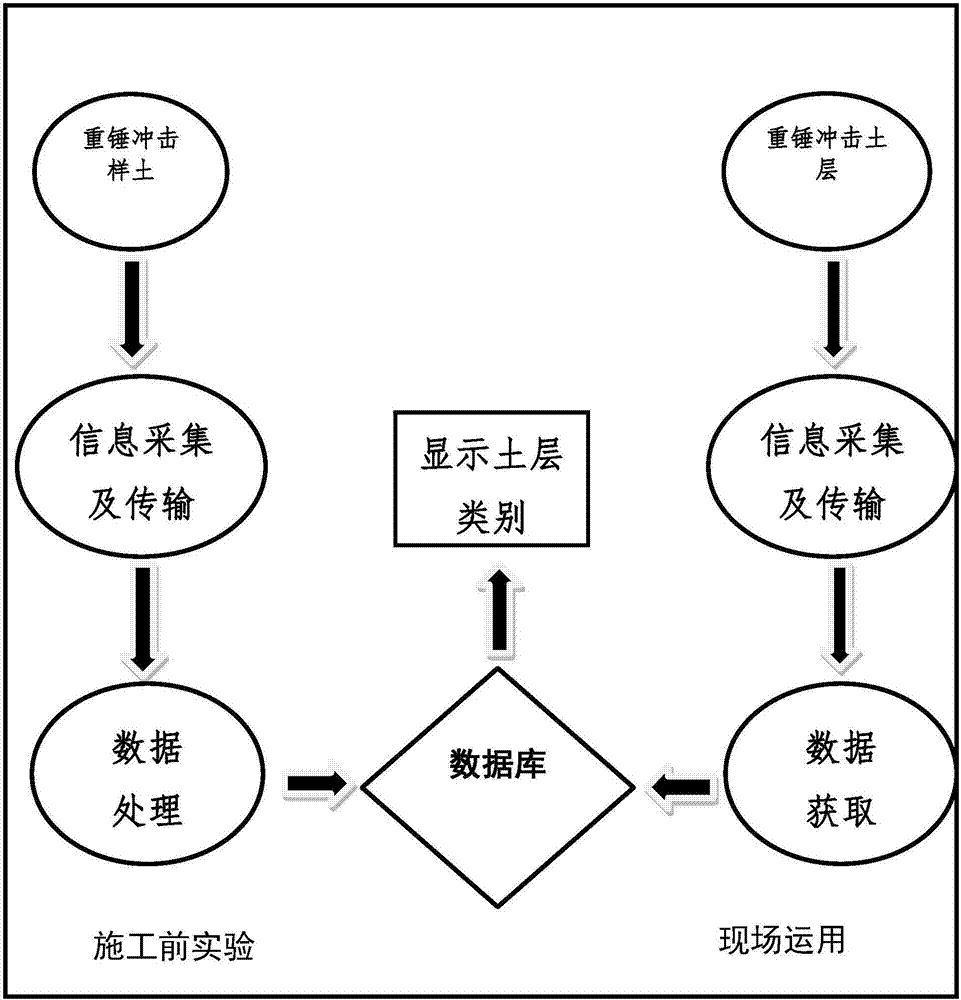 Automatic distinguishing system for impact-cone concrete pile foundation soil layer kinds and work method of automatic distinguishing system