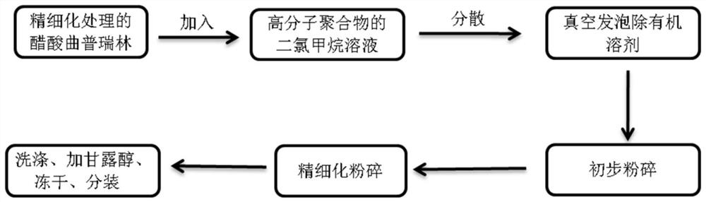 Drug sustained-release composition and preparation method