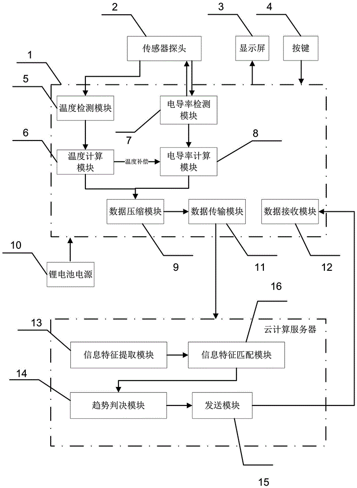 Cloud analysis technology based ovulation tester and testing method thereof