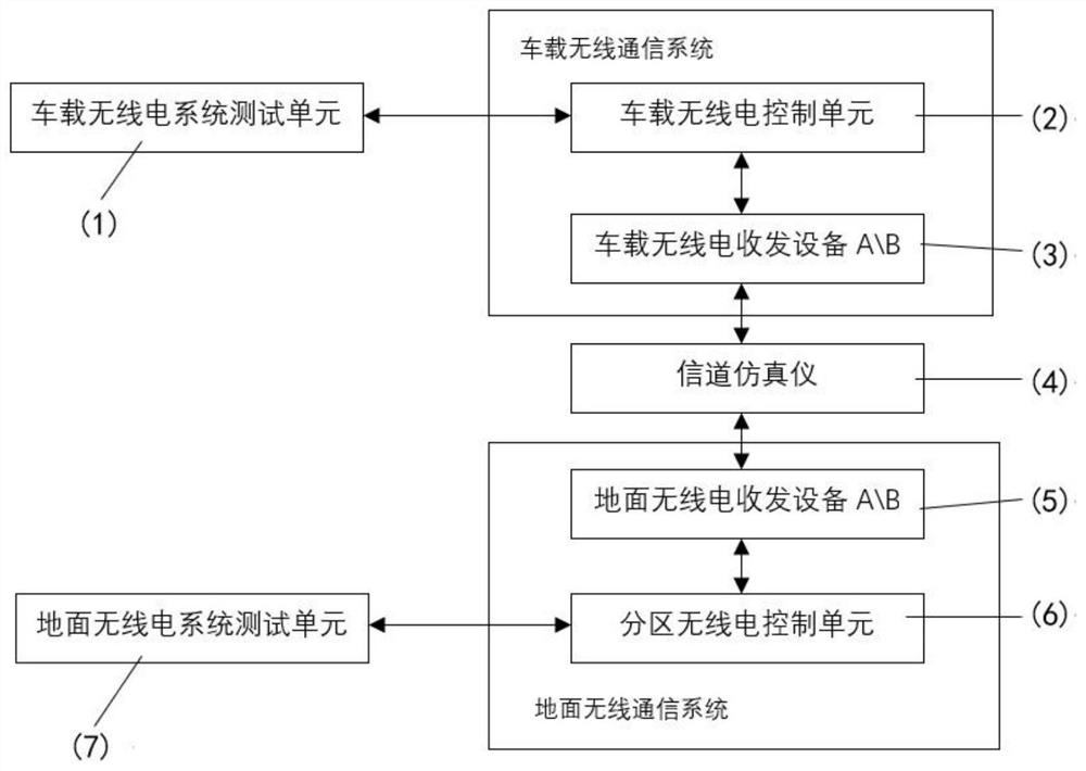 Multi-port network test platform and method for rail transit millimeter wave train-ground wireless communication system