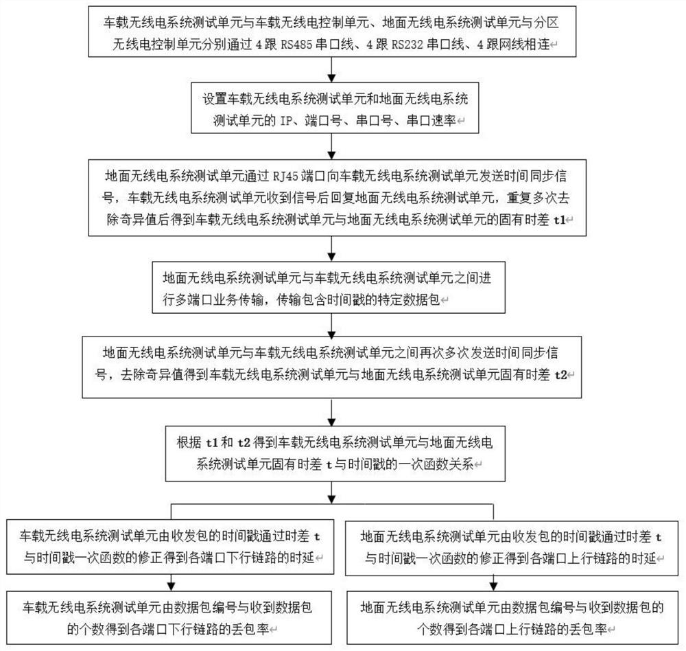 Multi-port network test platform and method for rail transit millimeter wave train-ground wireless communication system