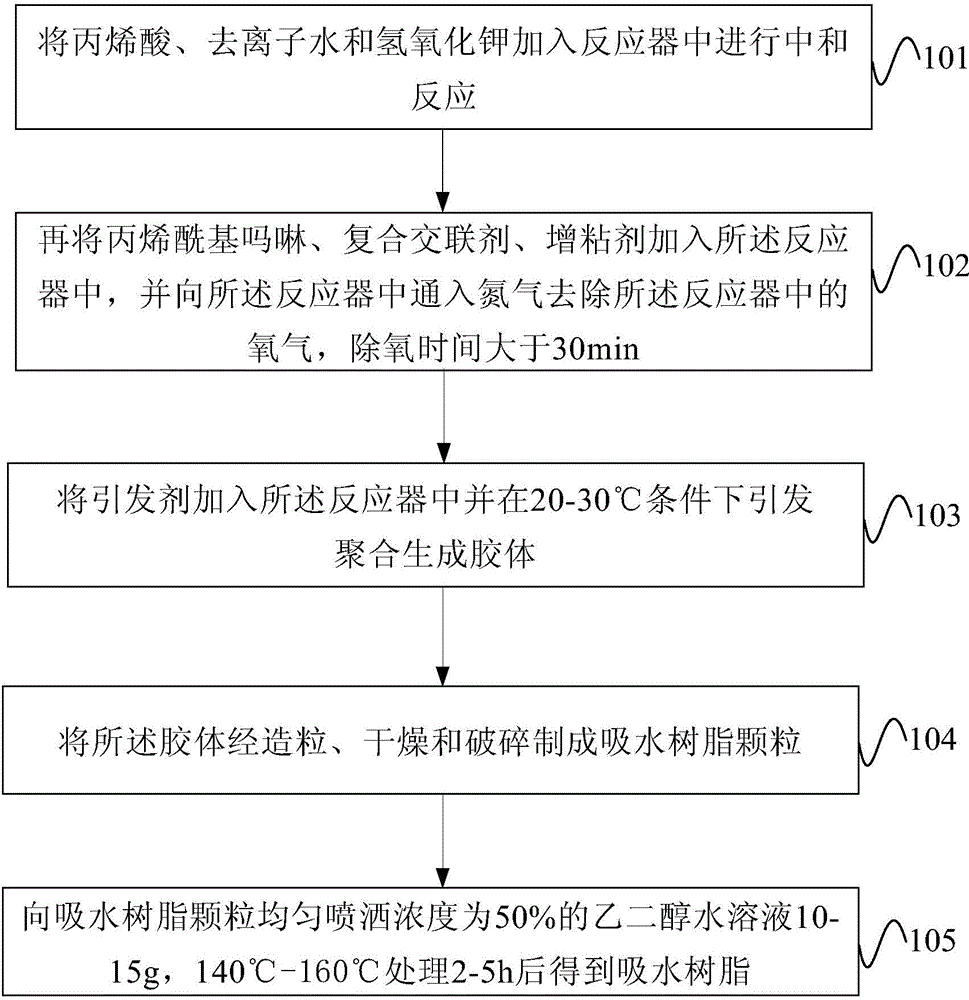 Water-absorbent material and preparation method and application thereof