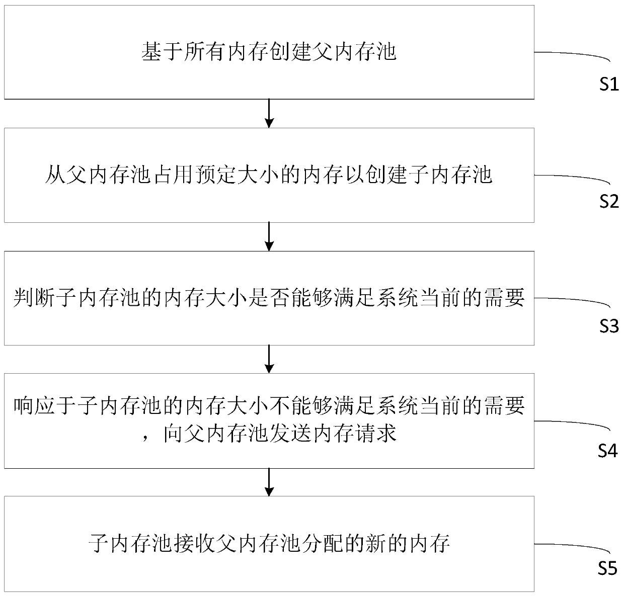 Method and device for regulating and controlling memory and medium