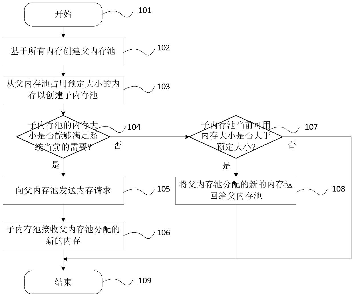 Method and device for regulating and controlling memory and medium