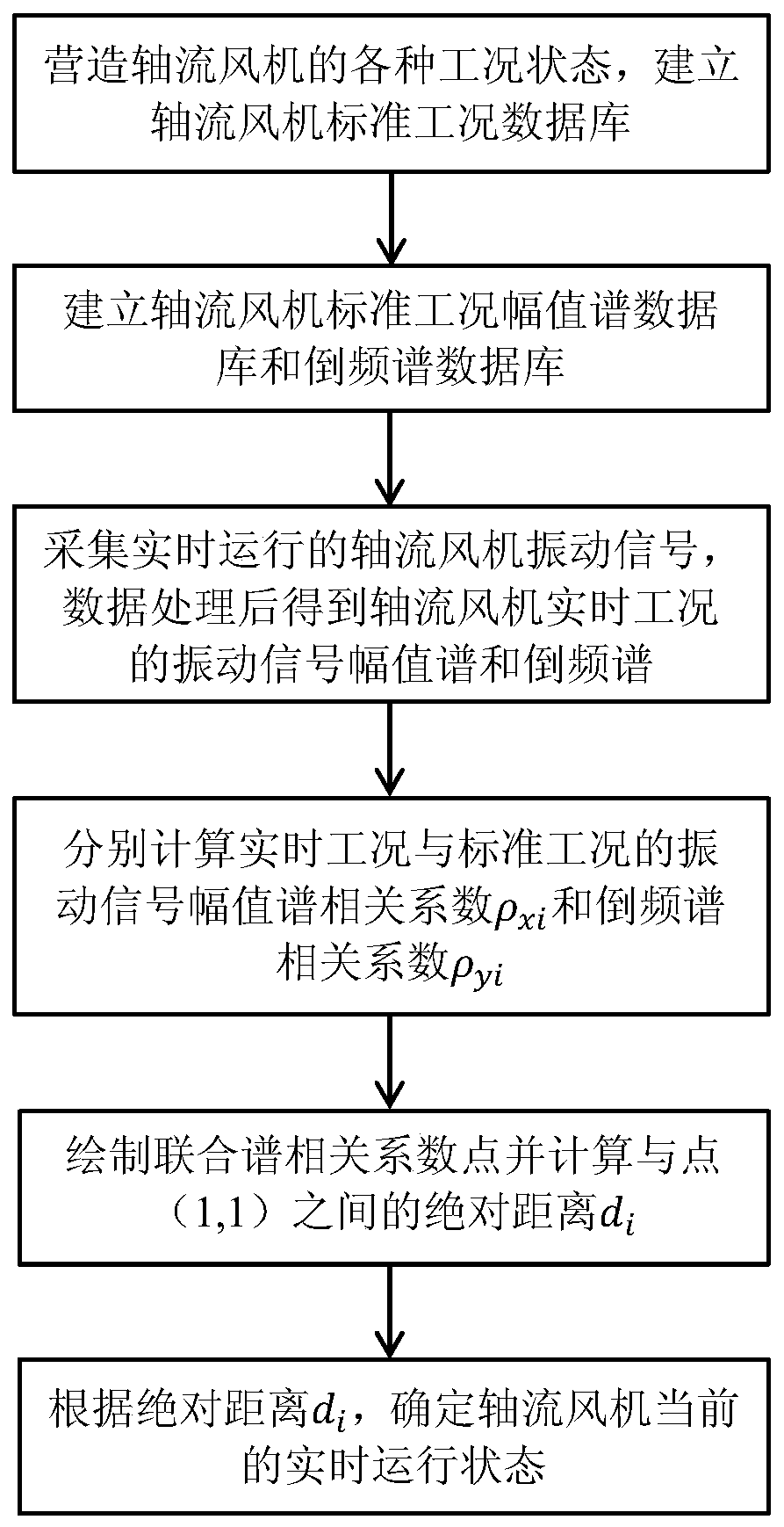 A state identification method for axial fans based on vibration signal combined with spectral correlation coefficient analysis