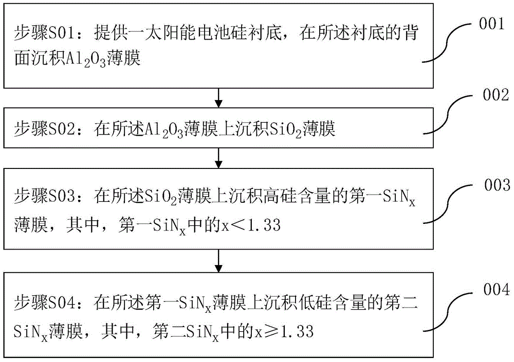 Solar cell rear passivation method