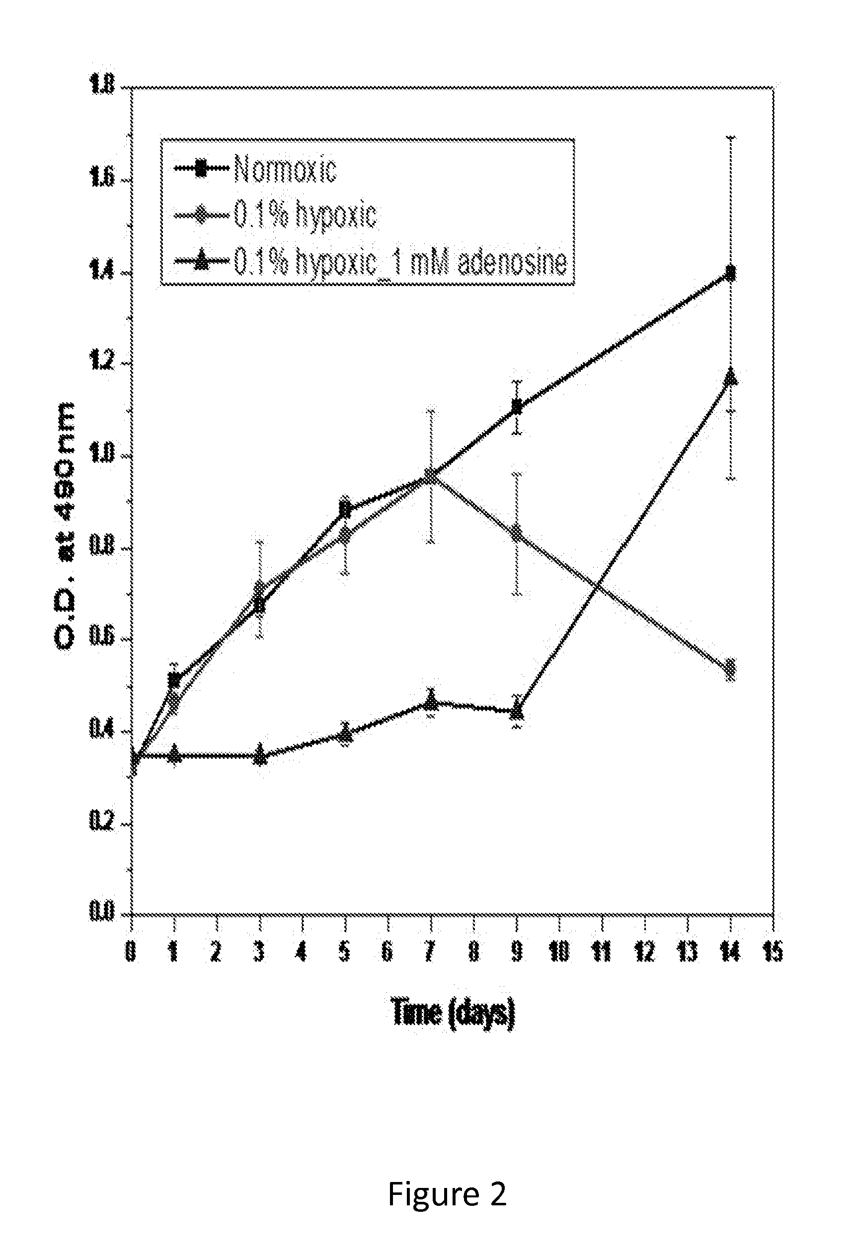 Metabolic downregulation for cell survival