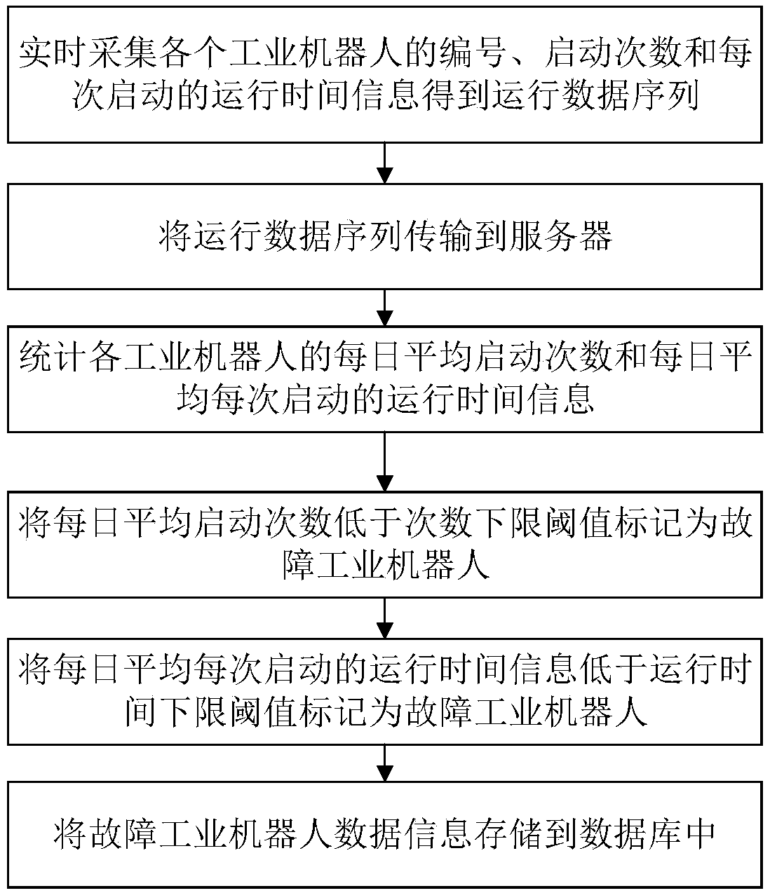 Real-time industry robot fault detection method and device