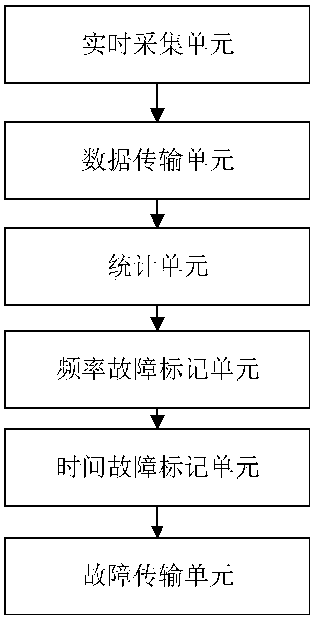 Real-time industry robot fault detection method and device