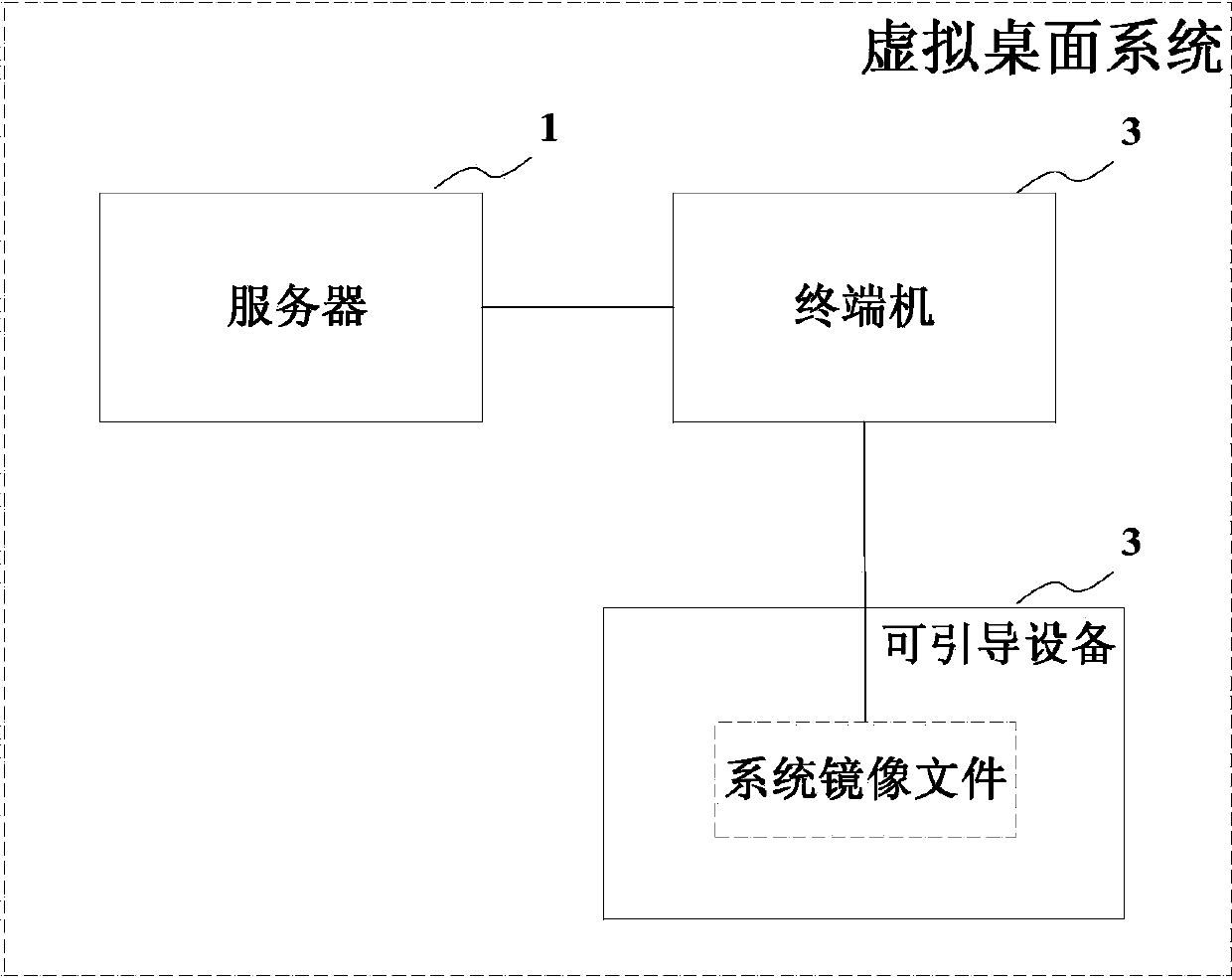 Virtual desktop system and method