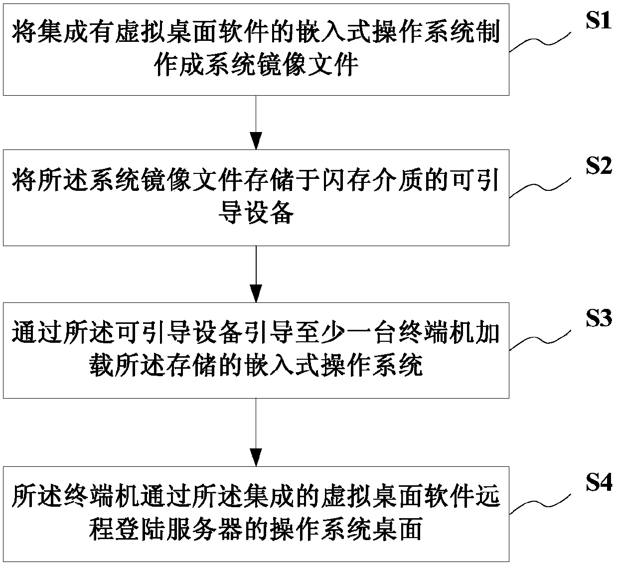 Virtual desktop system and method