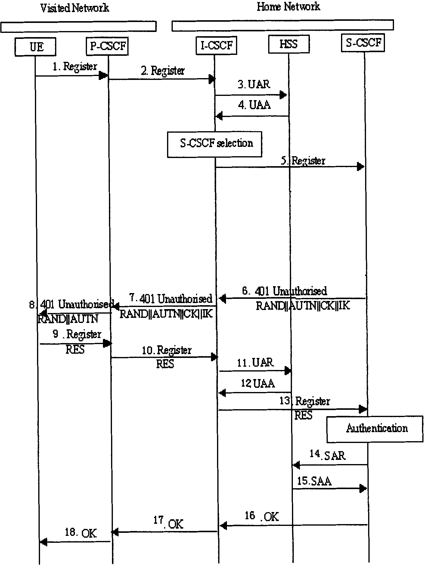 Authentication method, device and system in IMS network