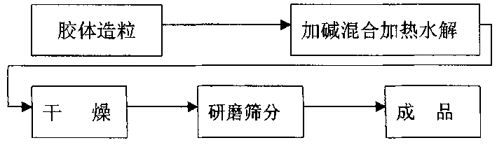 Hydrolysis method in technique for synthesizing polyacrylamide with super molecular weight