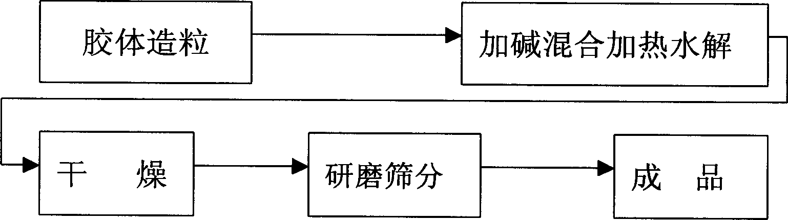 Hydrolysis method in technique for synthesizing polyacrylamide with super molecular weight