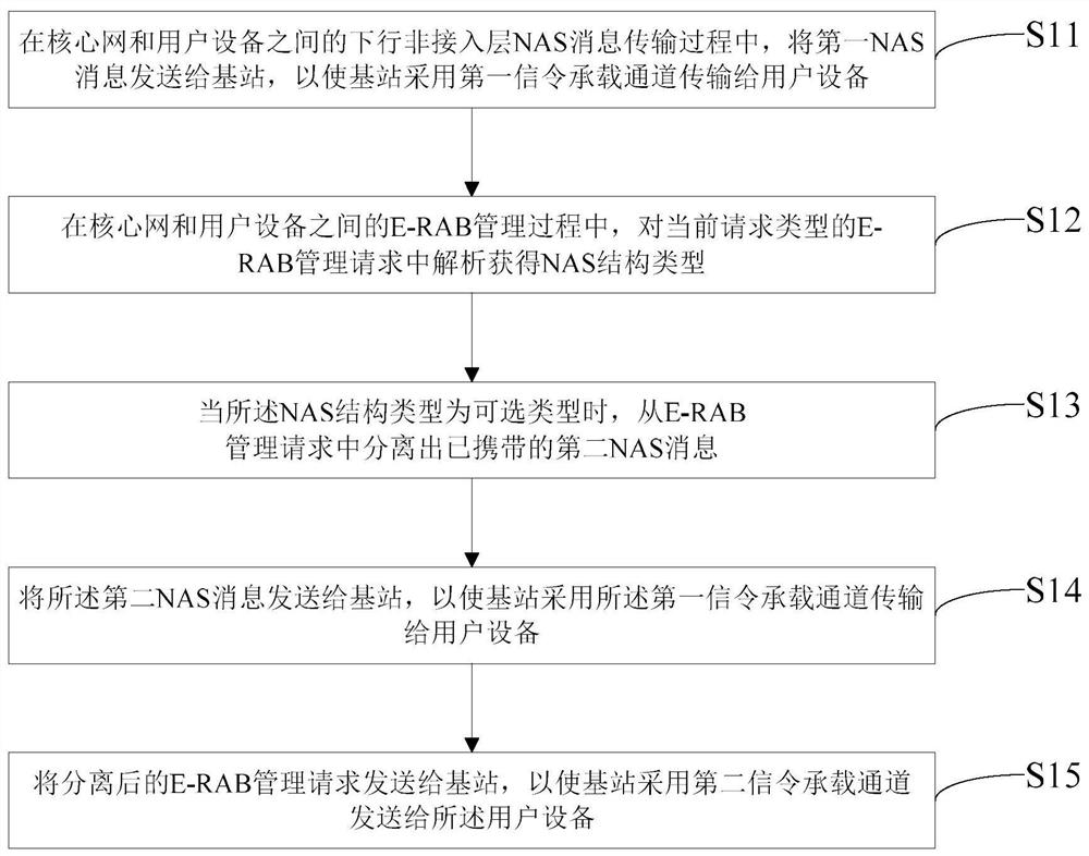 Processing method and device for NAS message transmission in non-access layer