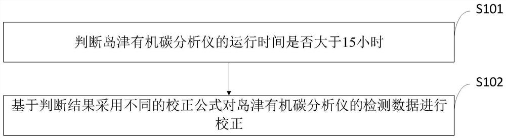 Data correction test method for preventing detection result from drifting and presenting decline rule