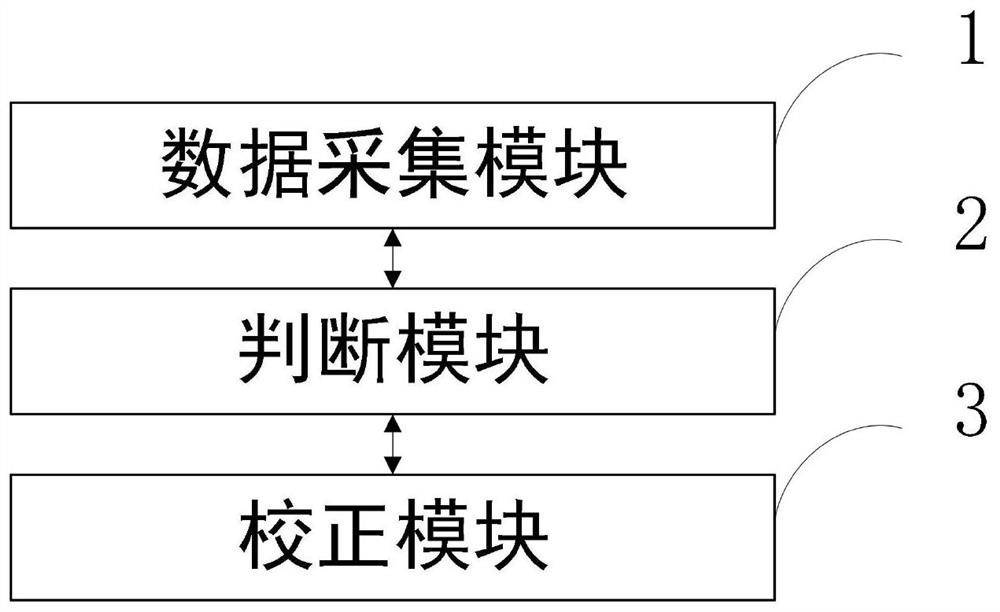 Data correction test method for preventing detection result from drifting and presenting decline rule