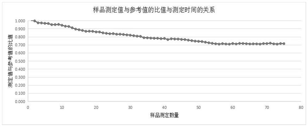 Data correction test method for preventing detection result from drifting and presenting decline rule