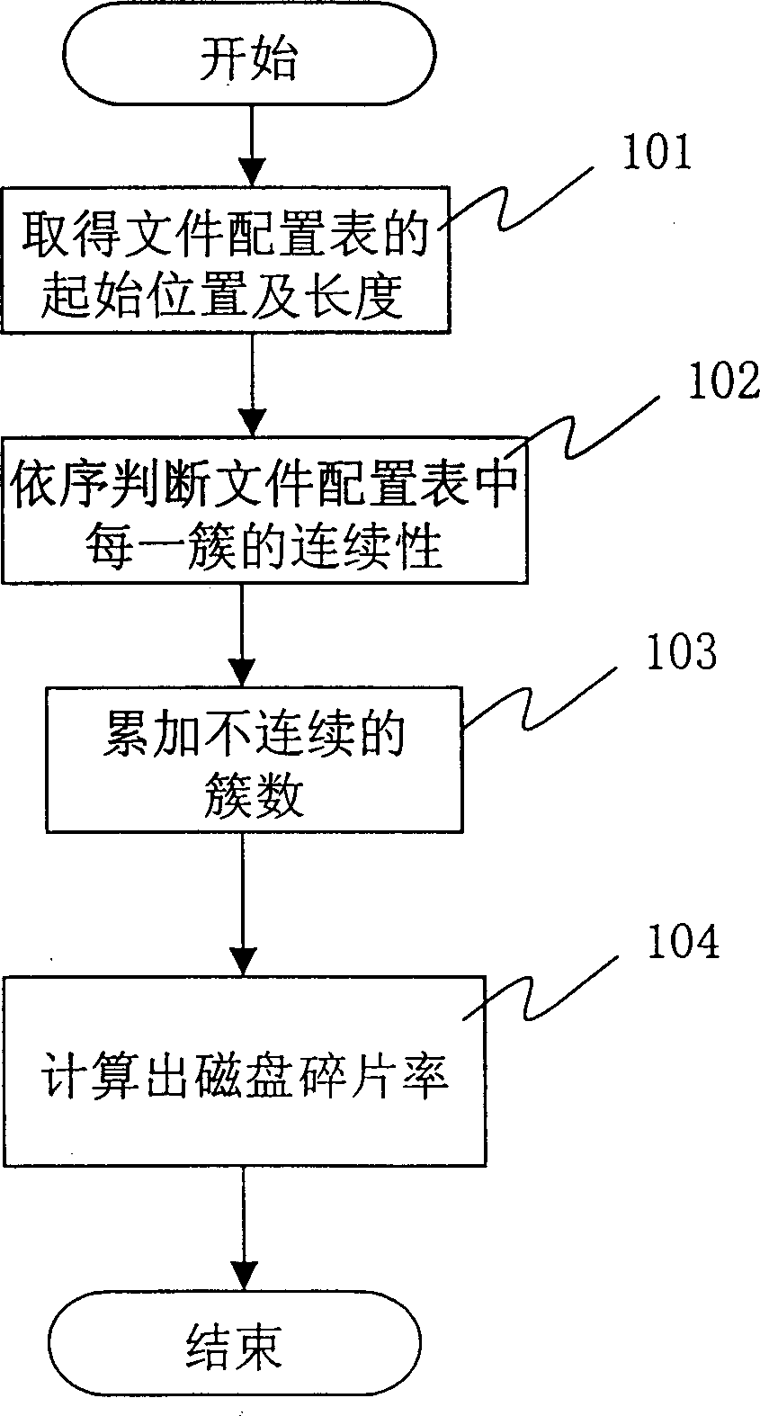 Method and system for computing fragment rate of magnetic disc