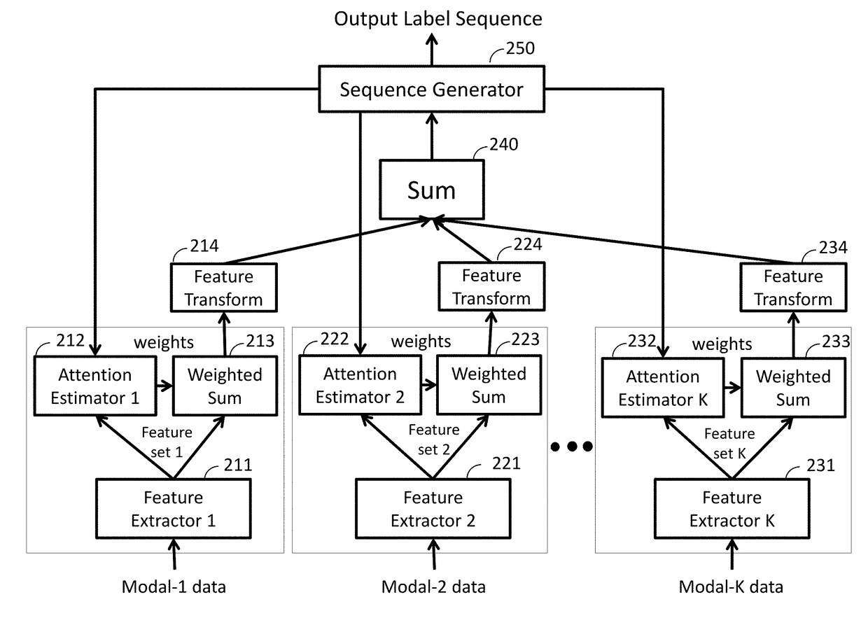 Method and System for Multi-Modal Fusion Model