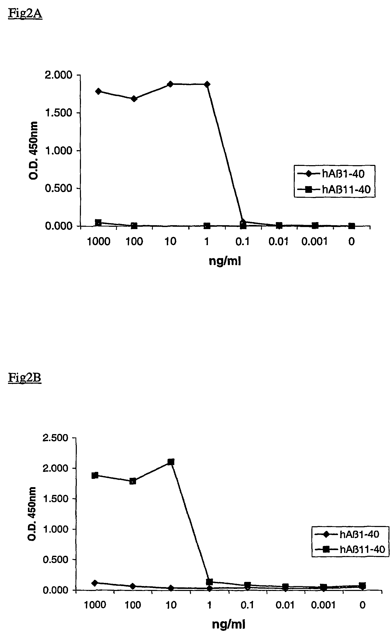 N-11 truncated amyloid-beta Aβ11-x monoclonal antibodies and compositions