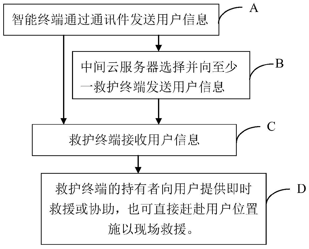 Open type intelligent ambulance system and working method