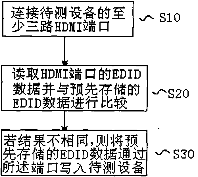 Testing method and testing device for multimedia electronic equipment