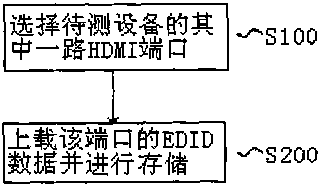 Testing method and testing device for multimedia electronic equipment