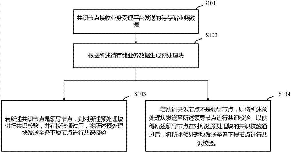 Block chain consensus method and device