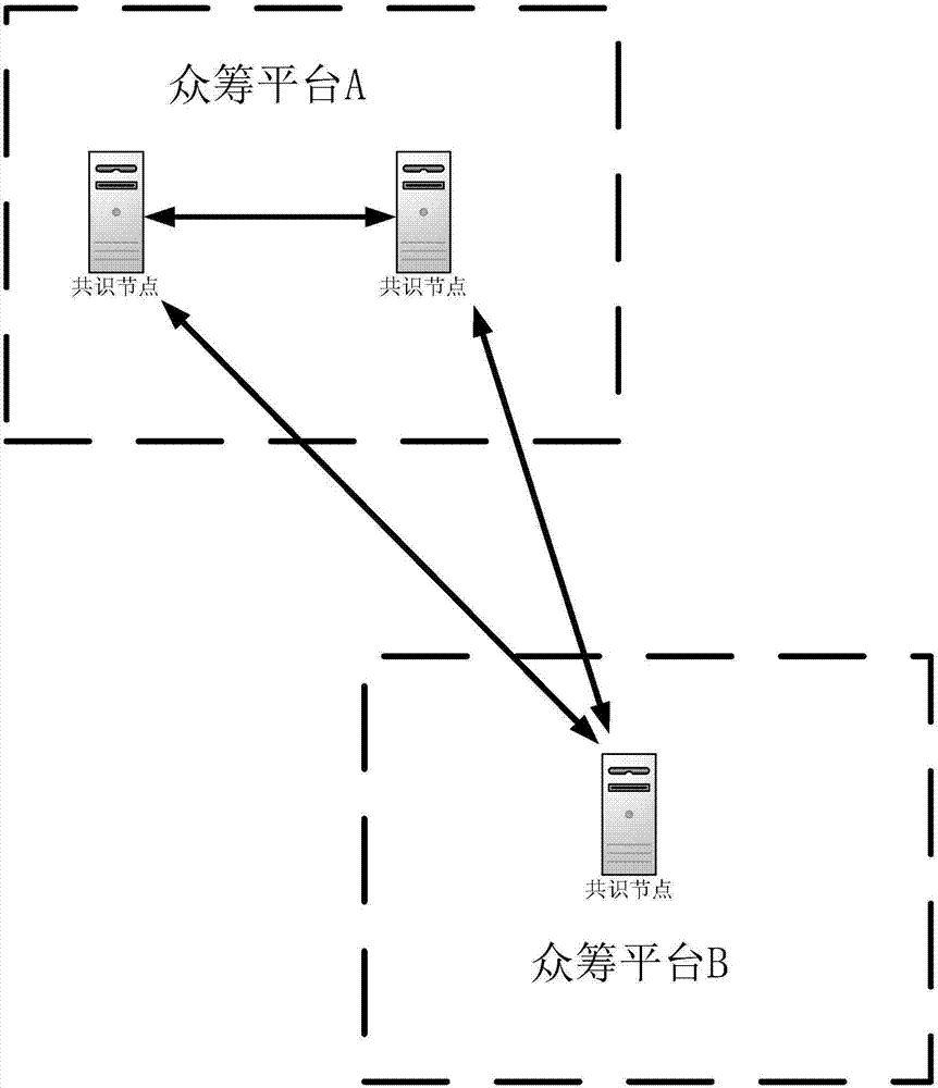 Block chain consensus method and device