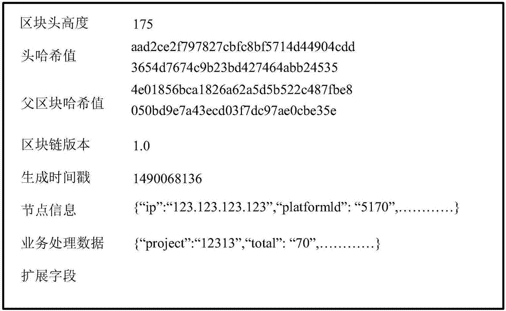 Block chain consensus method and device