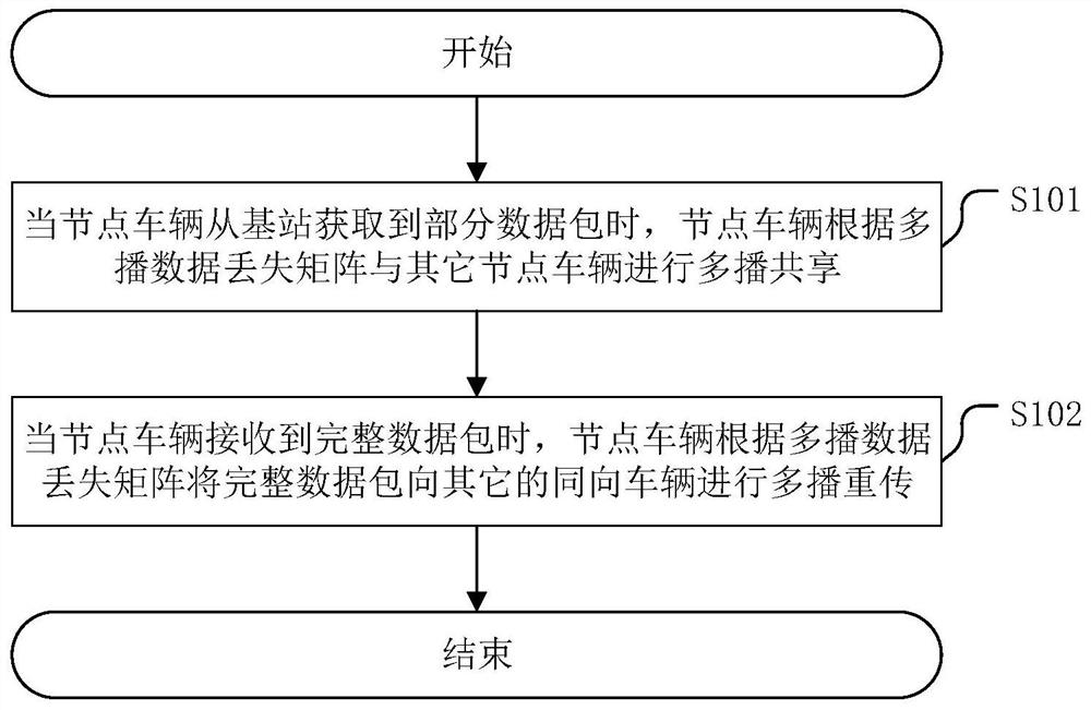 A data transmission method and related device for Internet of Vehicles