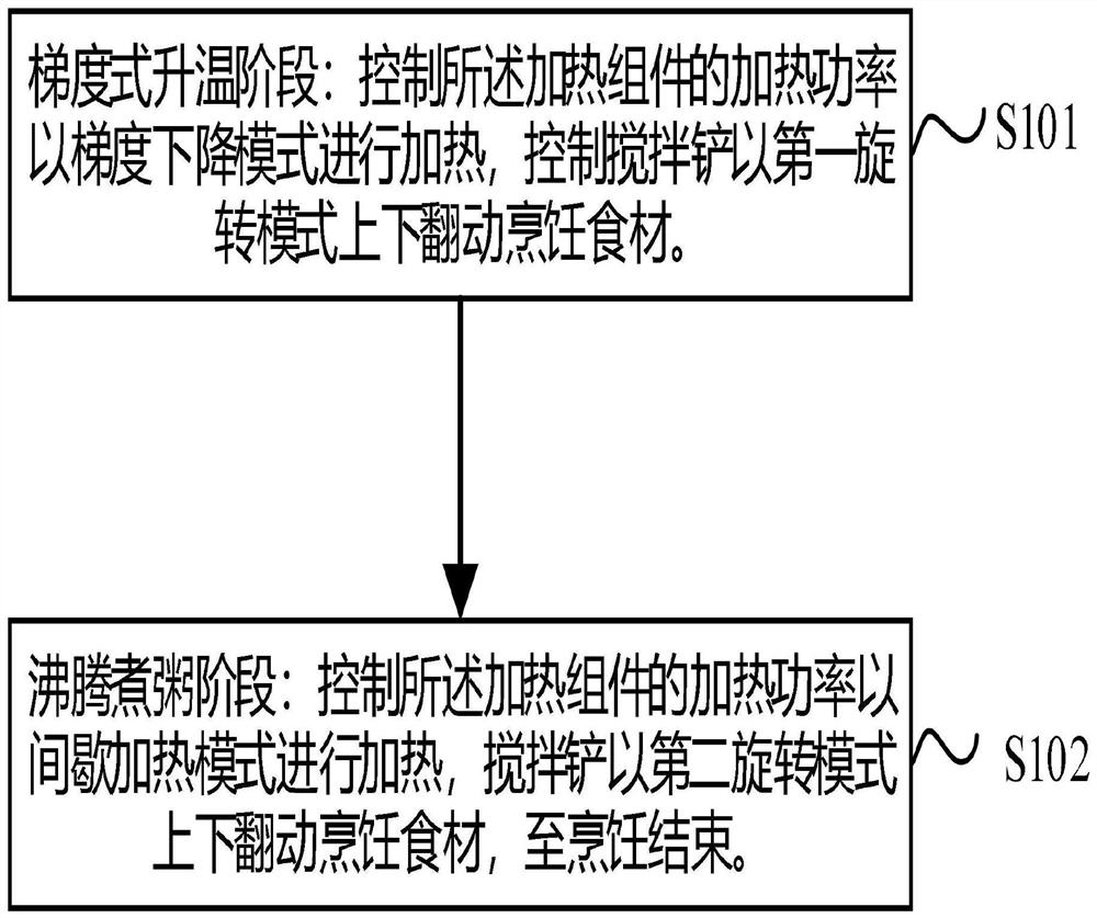 A cooking machine and its porridge cooking control method