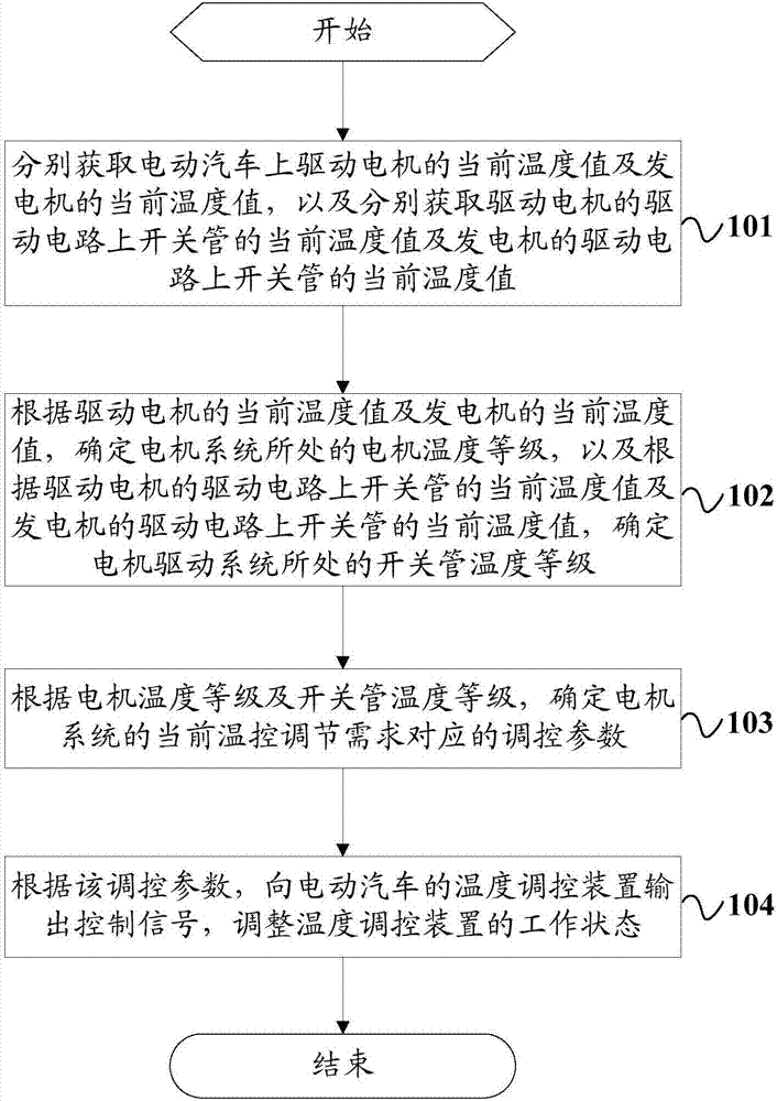 Electric vehicle temperature control method, device, controller and electric vehicle