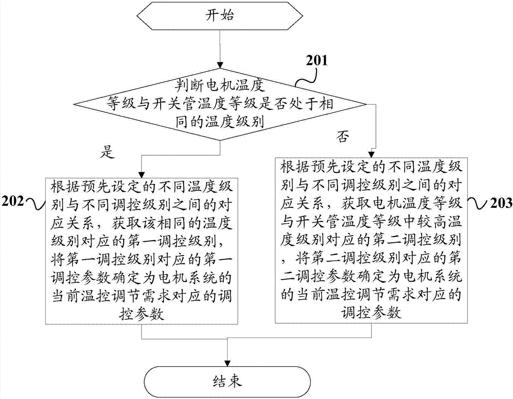 Electric vehicle temperature control method, device, controller and electric vehicle