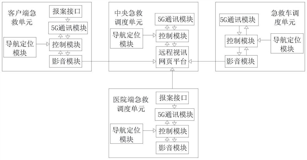 5G intelligent driving emergency ambulance system special for cerebral apoplexy