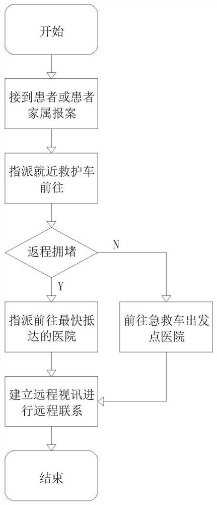 5G intelligent driving emergency ambulance system special for cerebral apoplexy