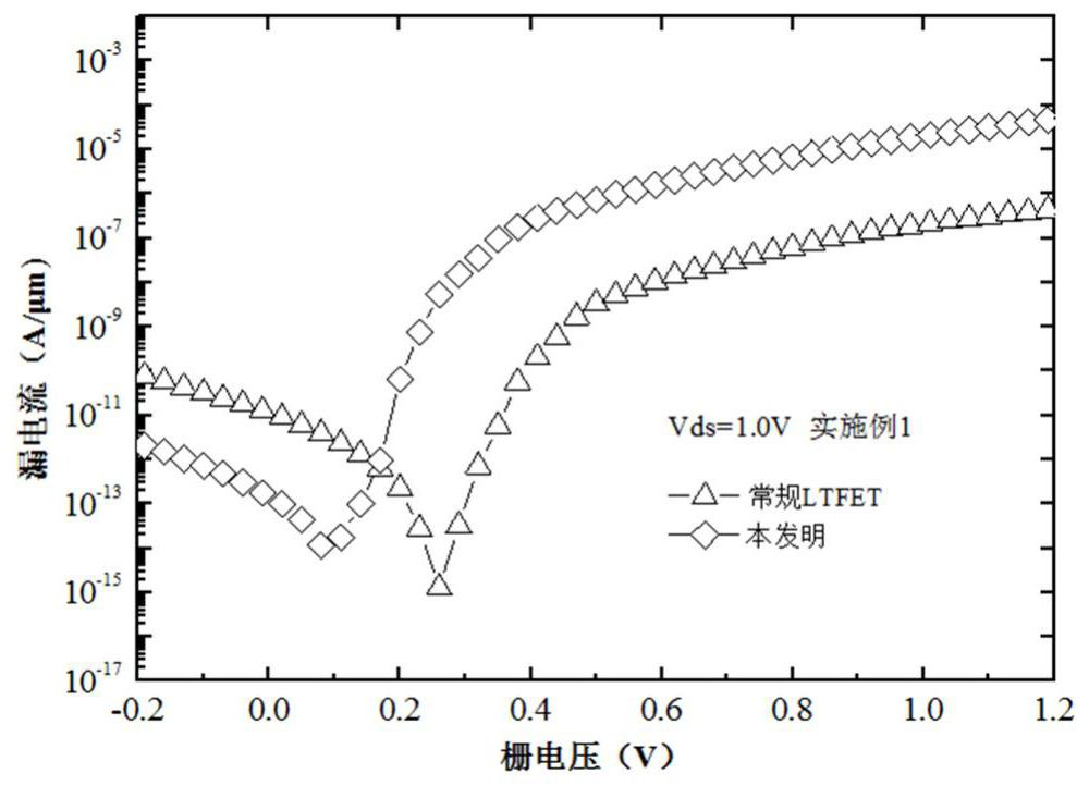 Optimized l-type tunneling field effect transistor and its preparation method