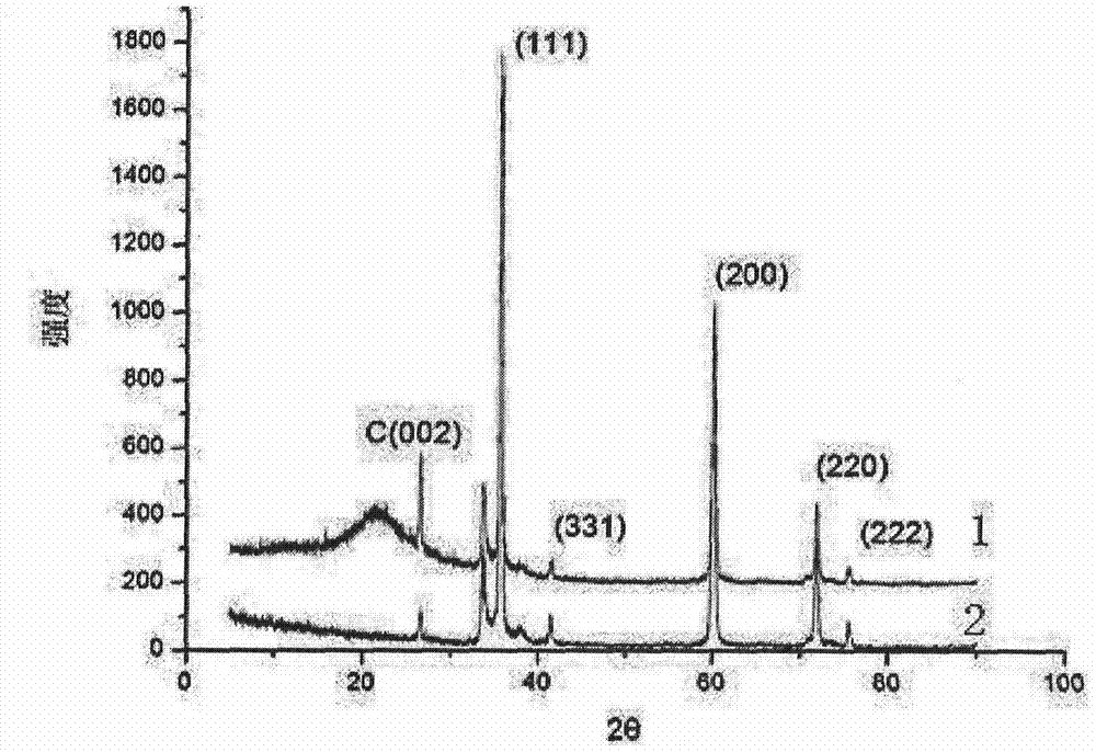 Preparation method of SiC/graphene core-shell structured nano material