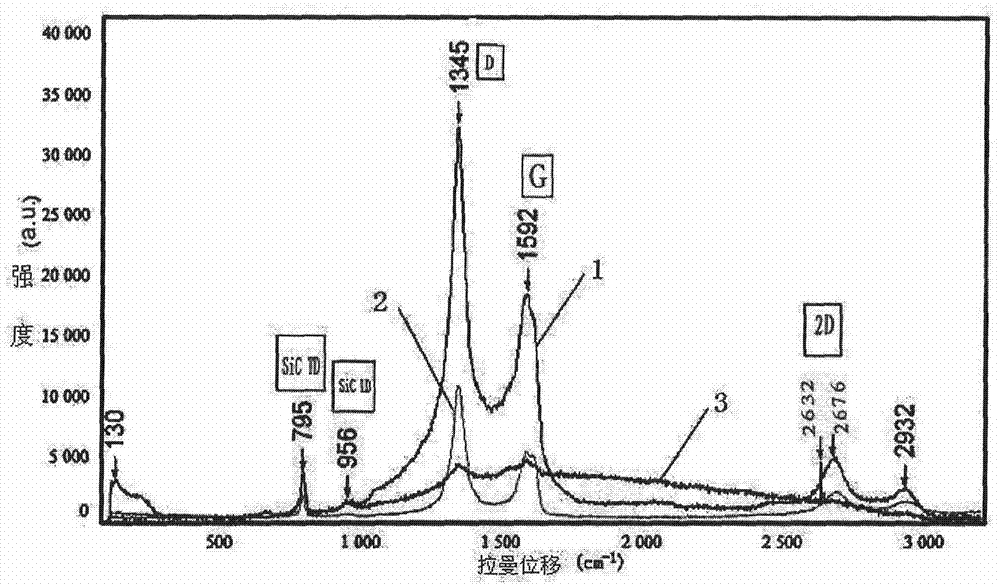 Preparation method of SiC/graphene core-shell structured nano material