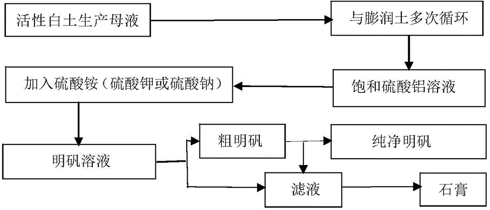 Method for co-production of aluminum potassium sulfate and gypsum through activated clay production mother liquid