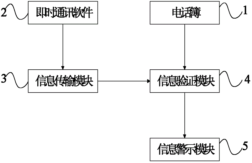 Cellphone, mobile communication system and verification method of instant messaging software account