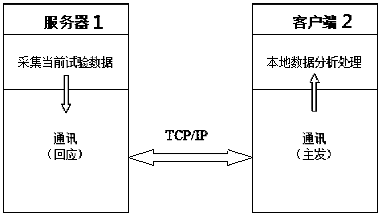 Air conditioner remote experiment data monitoring method and system based on labview platform