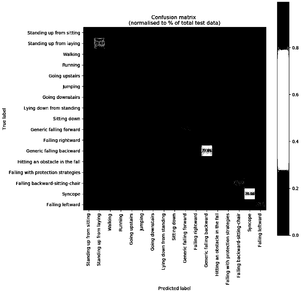 A multi-size input HAR algorithm based on an improved LSTM-CNN