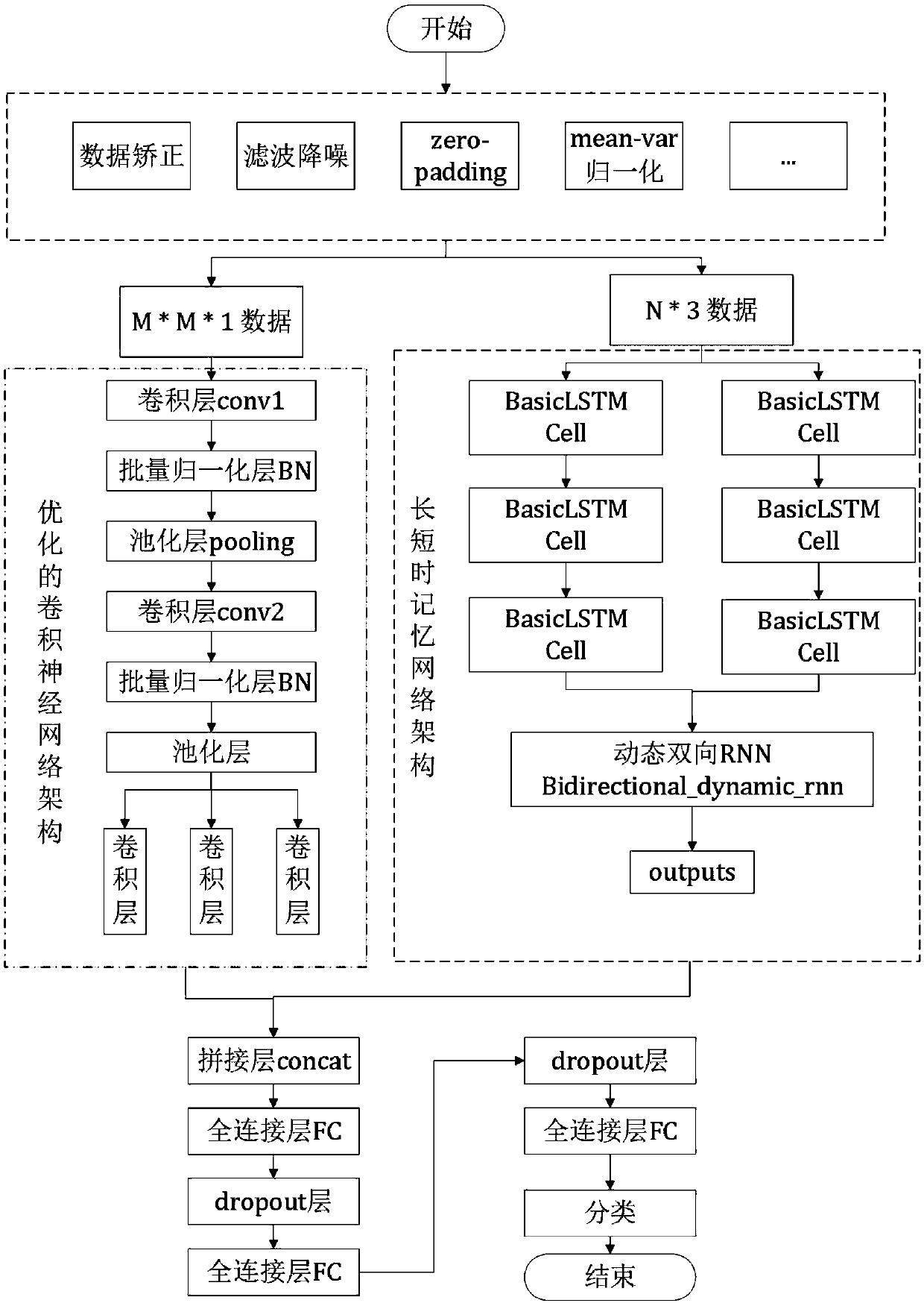 A multi-size input HAR algorithm based on an improved LSTM-CNN