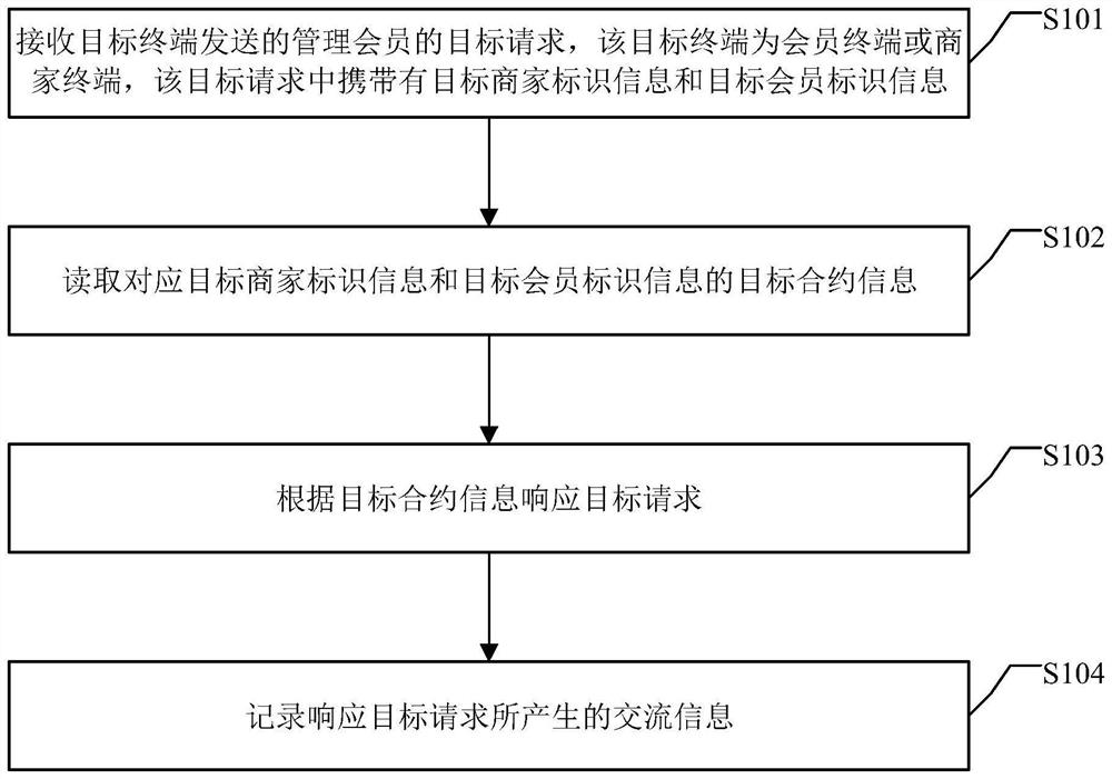 Member management method and device based on decentralized peer-to-peer network technology