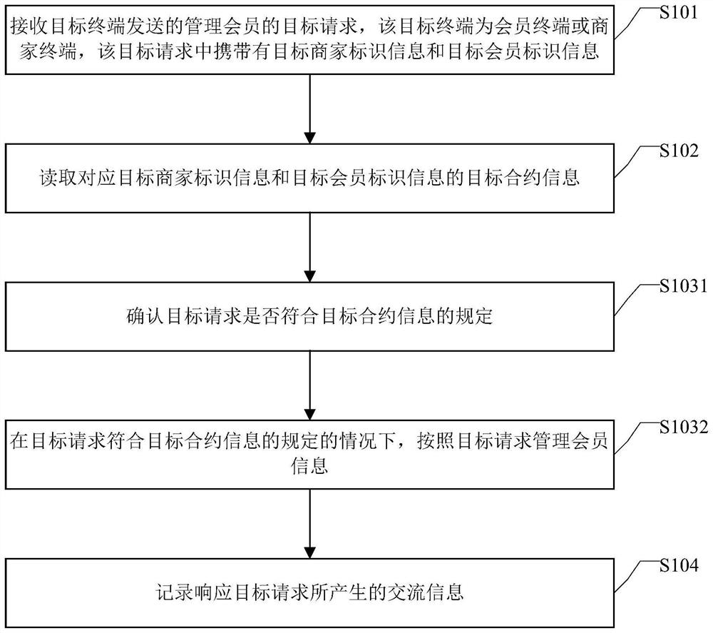 Member management method and device based on decentralized peer-to-peer network technology