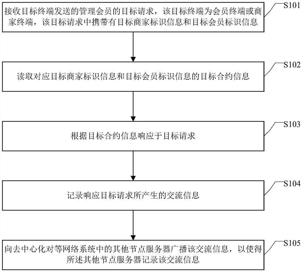 Member management method and device based on decentralized peer-to-peer network technology