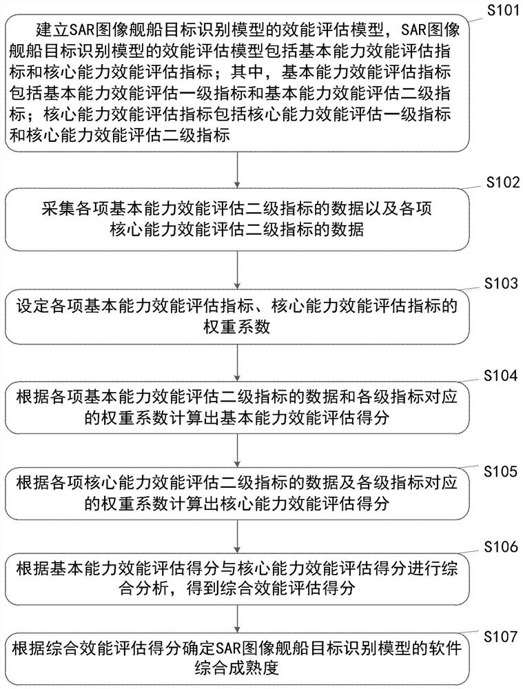 Algorithm performance evaluation method based on multi-dimensional model