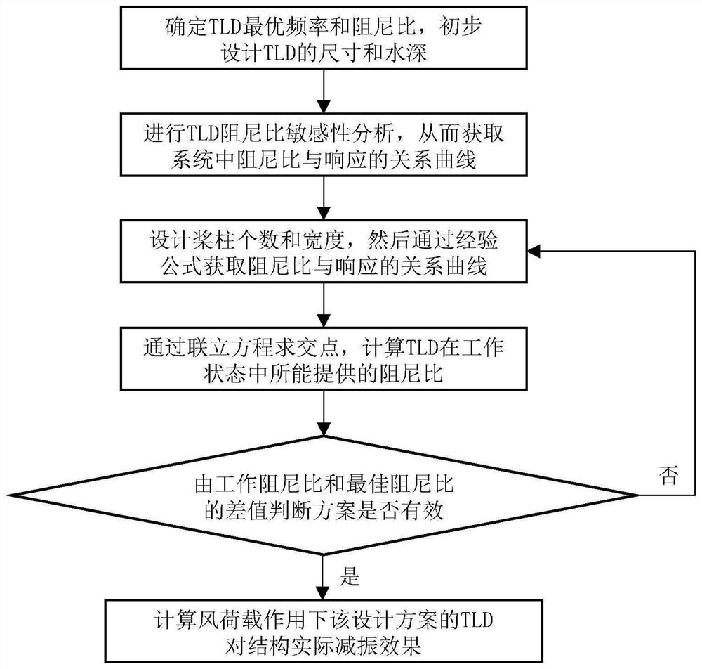 Design method of built-in paddle column tuned liquid damper